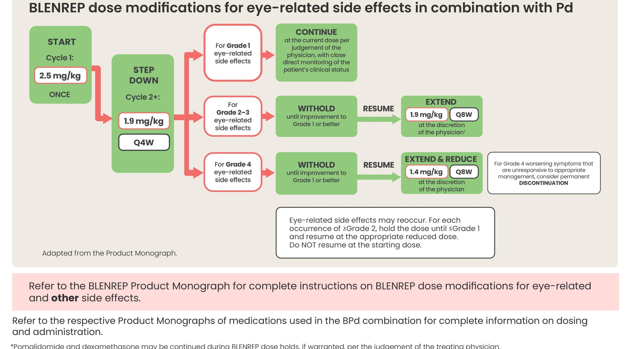 BLENREP dose modification flowchart for eye-related side effects in combination with Pd.