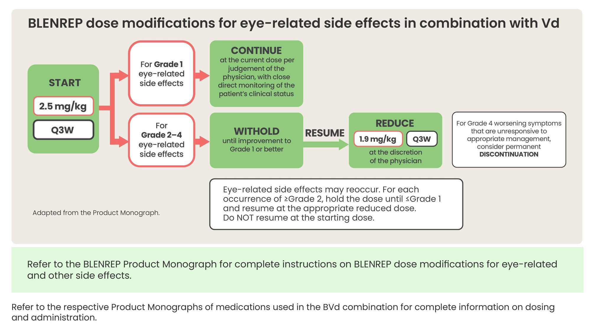 BLENREP dose modification flowchart for eye-related side effects in combination with Vd.
