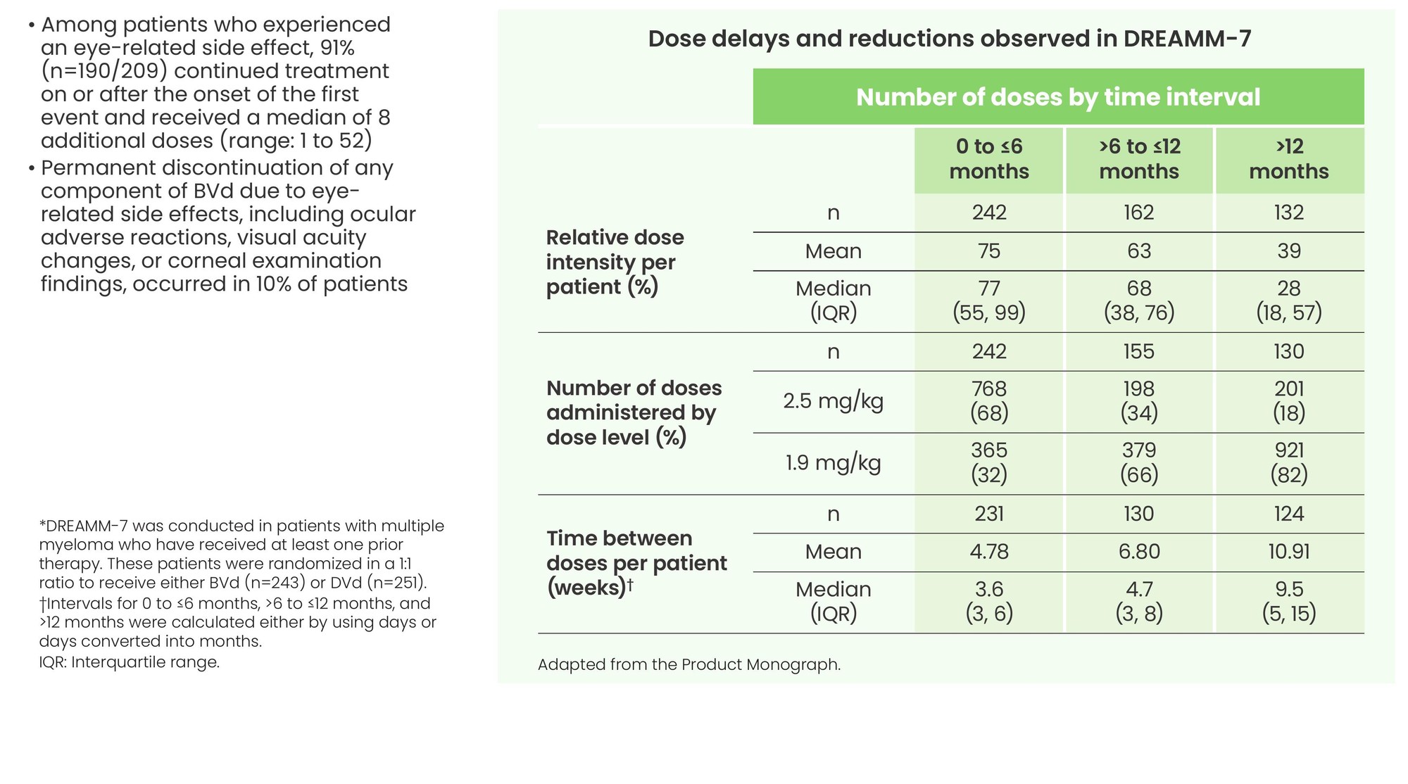 DREAMM-7 table of observed dose delays and reductions for BLENREP + Vd.