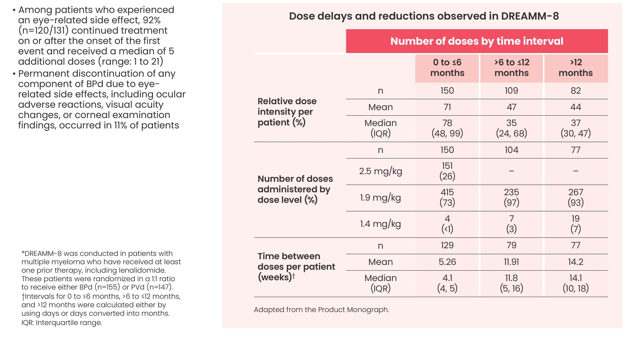 DREAMM-8 table of observed dose delays and reductions for BLENREP + Pd.