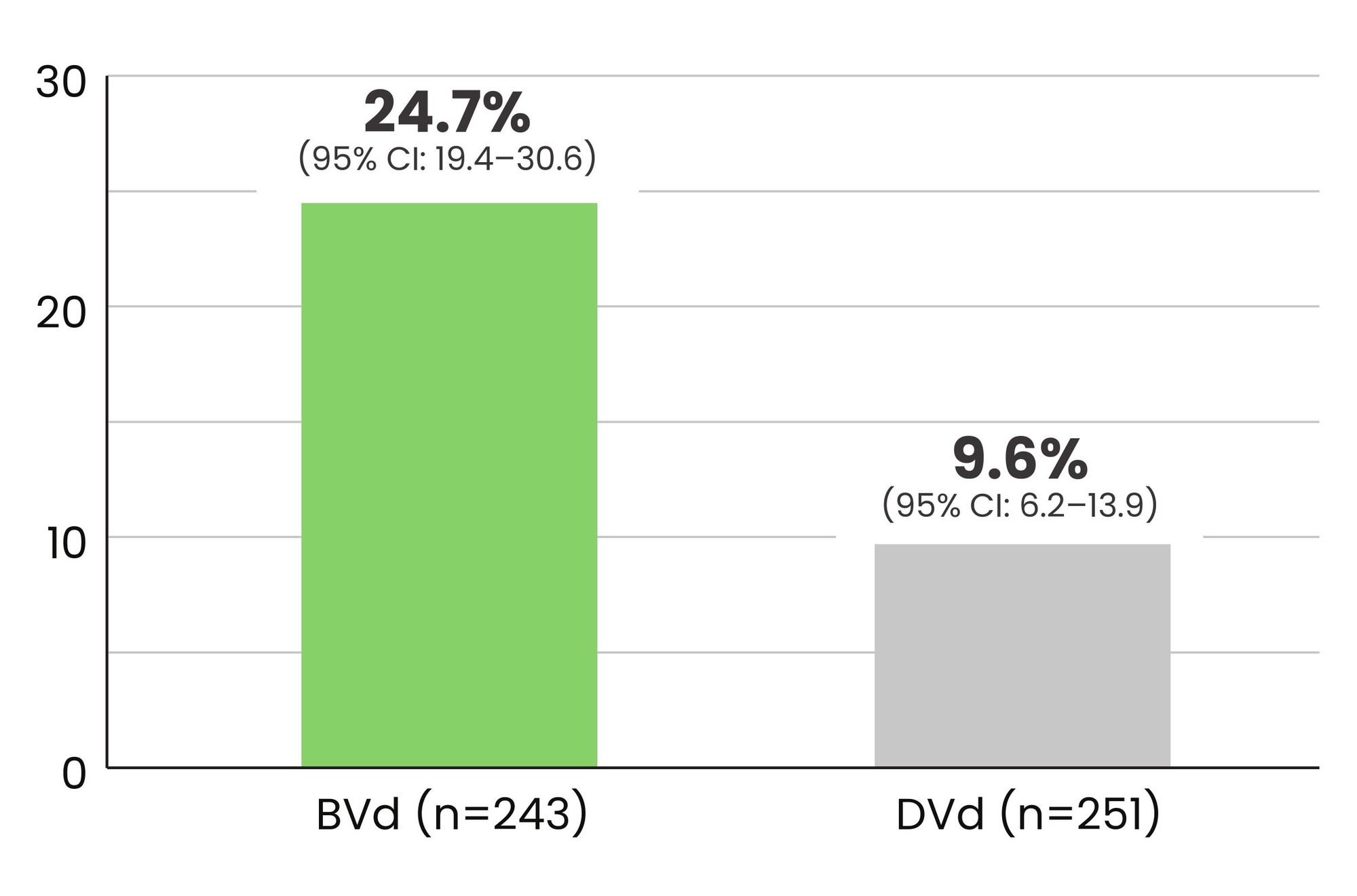DREAMM-7 MRD chart for BLENREP + Vd versus DVd.