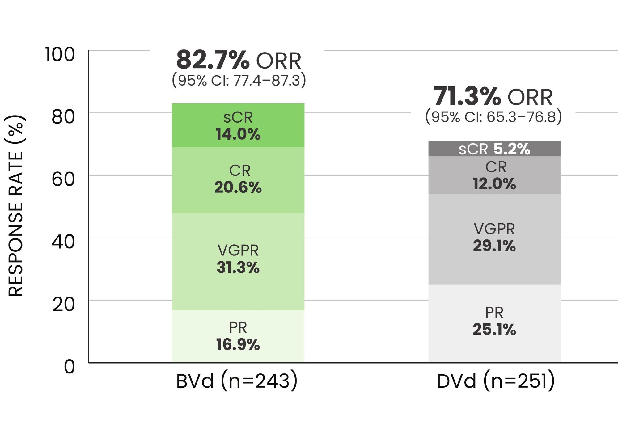 DREAMM-7 ORR chart for BLENREP + Vd versus DVd.