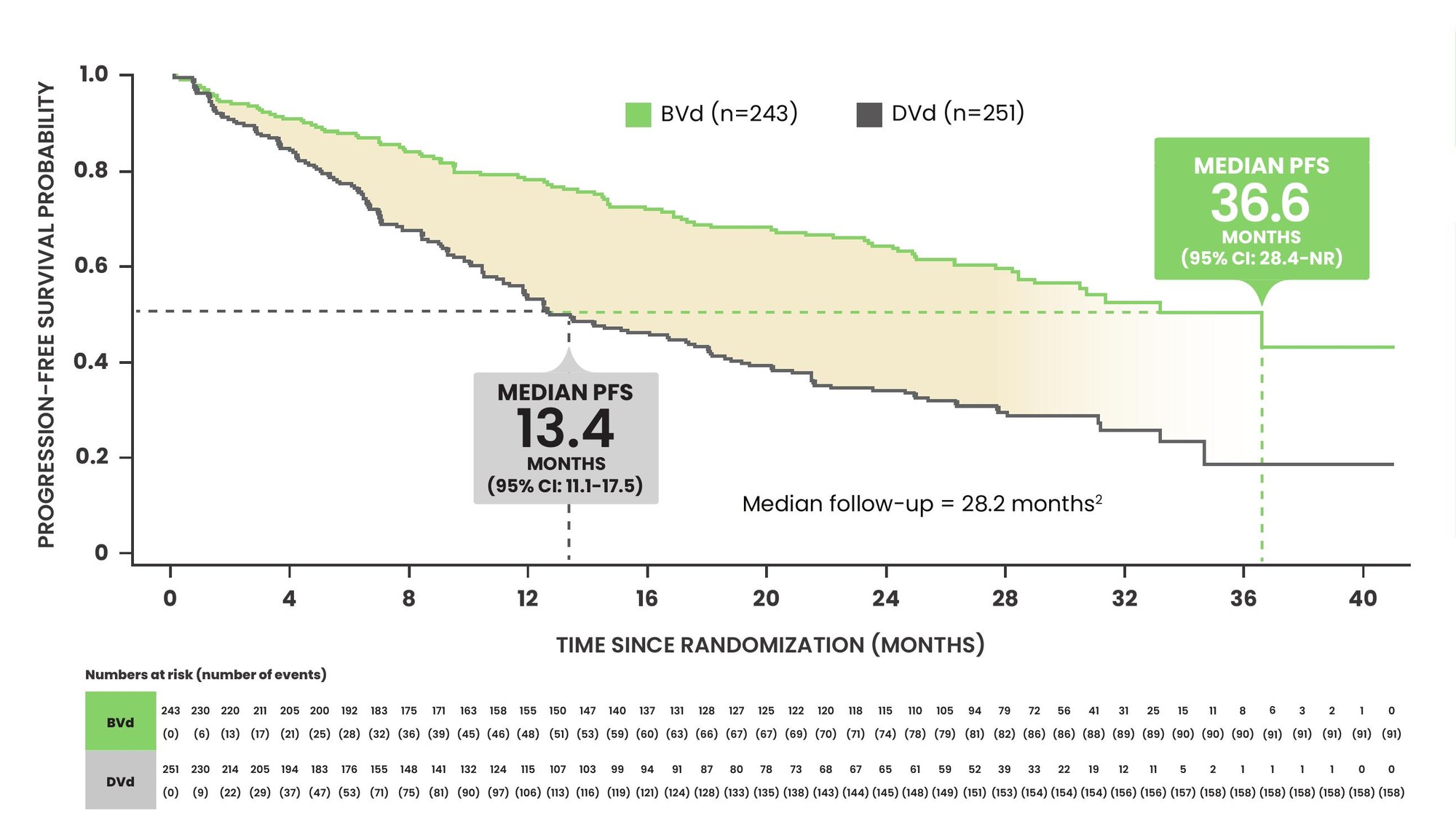 DREAMM-7 PFS chart for BLENREP + Vd versus DVd.