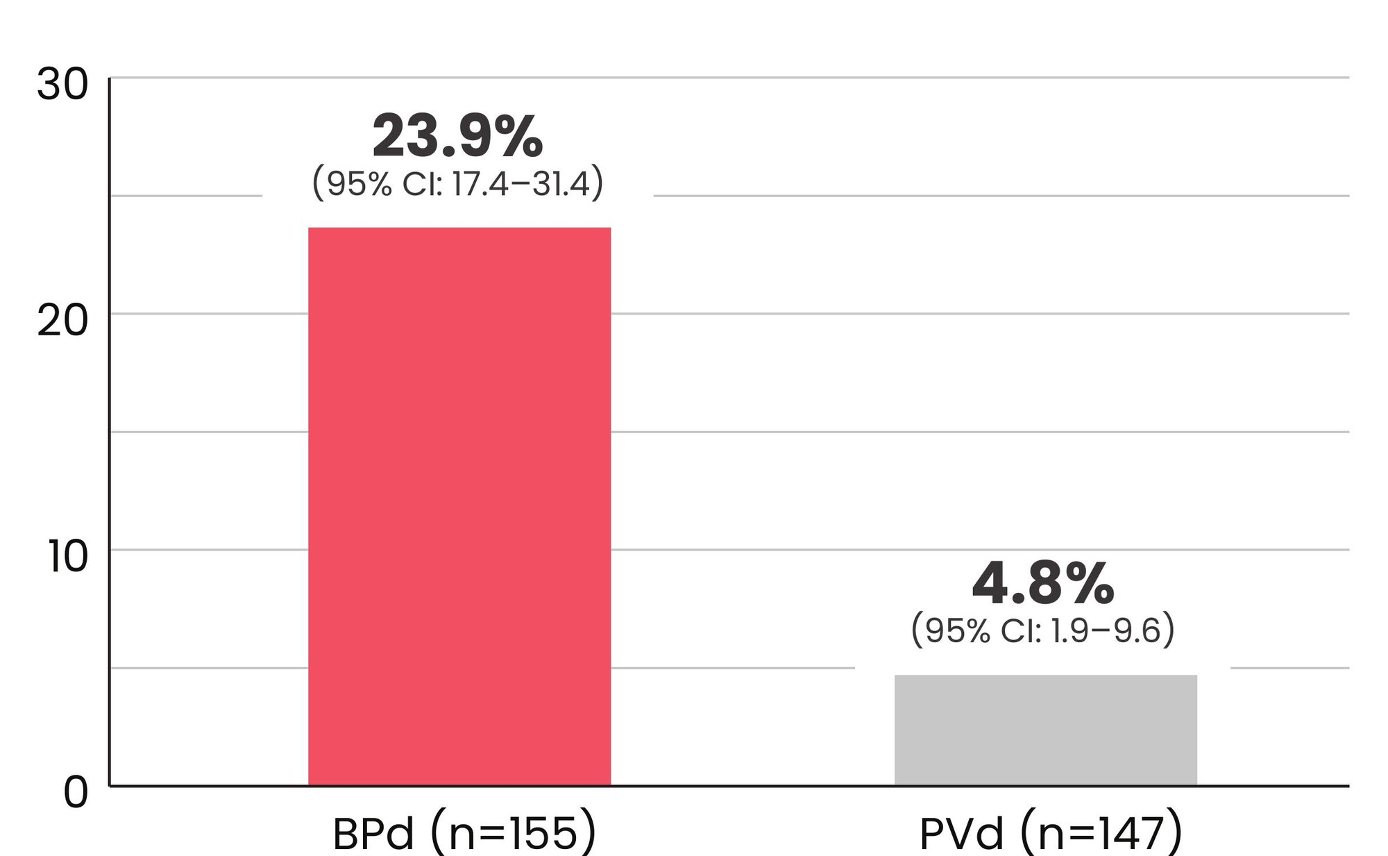 DREAMM-8 MRD chart for BLENREP + Pd versus PVd.