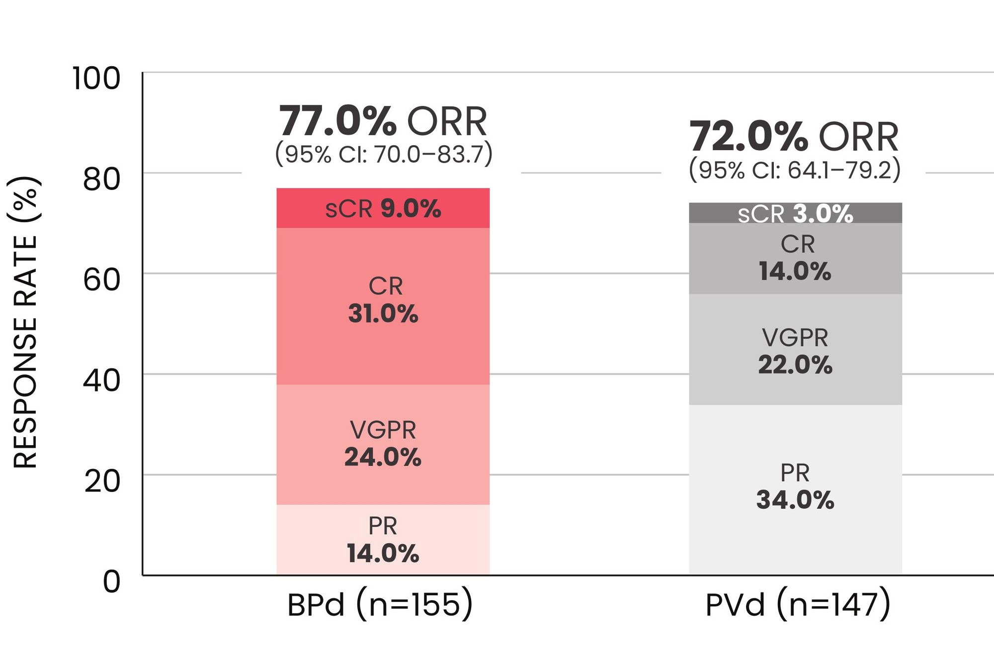 DREAMM-8 ORR chart for BLENREP + Pd versus PVd.