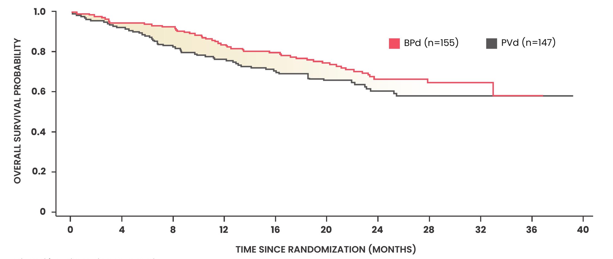 DREAMM-8 OS chart for BLENREP + Pd versus PVd.