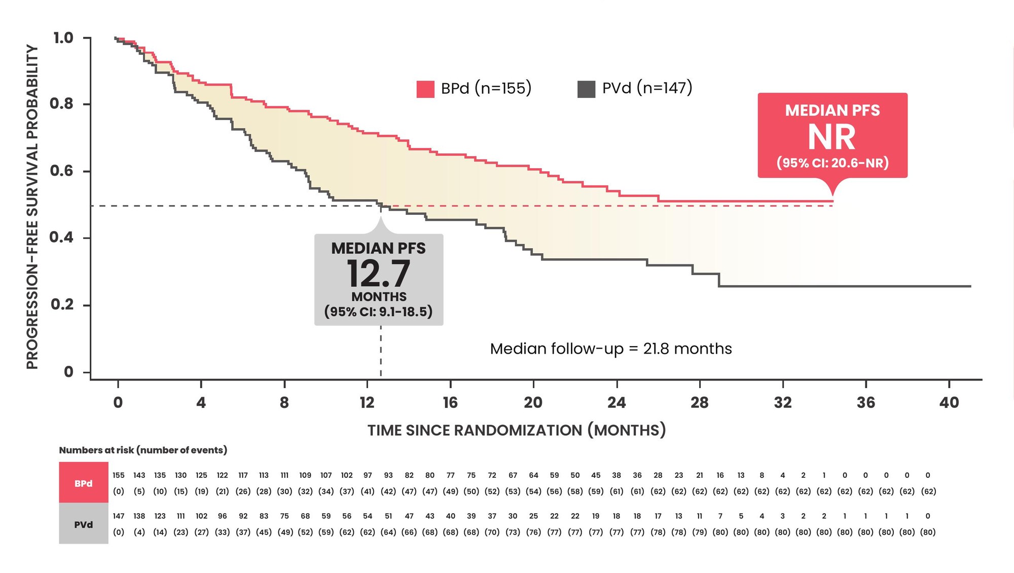 DREAMM-8 PFS chart for BLENREP + Pd versus PVd.
