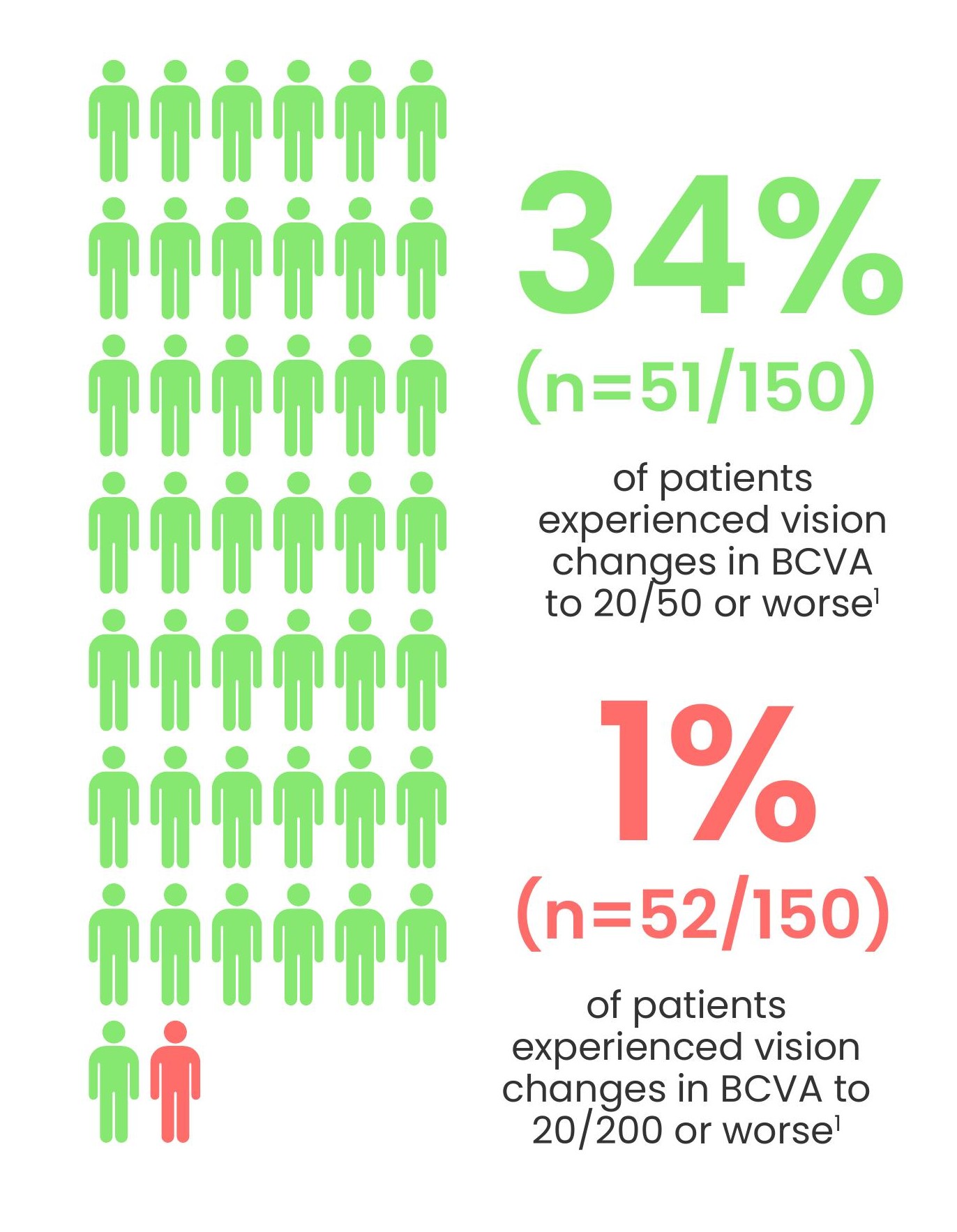 DREAMM-7: BCVA infographic — proportion of patients with vision changes to 20/50 or worse, and to 20/200 or worse, with BLENREP + Vd.