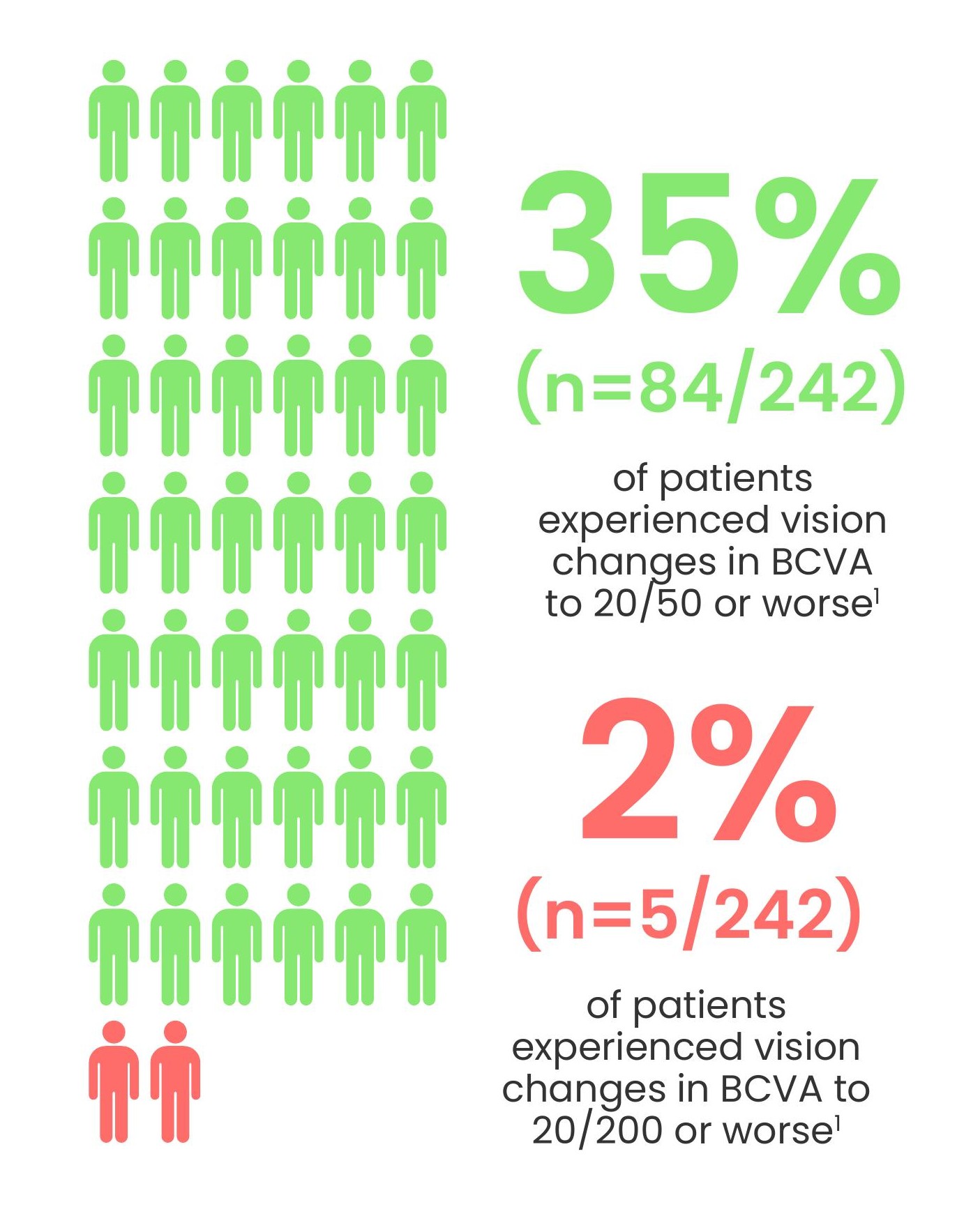 DREAMM-8: BCVA infographic — proportion of patients with vision changes to 20/50 or worse, and to 20/200 or worse, with BLENREP + Pd.