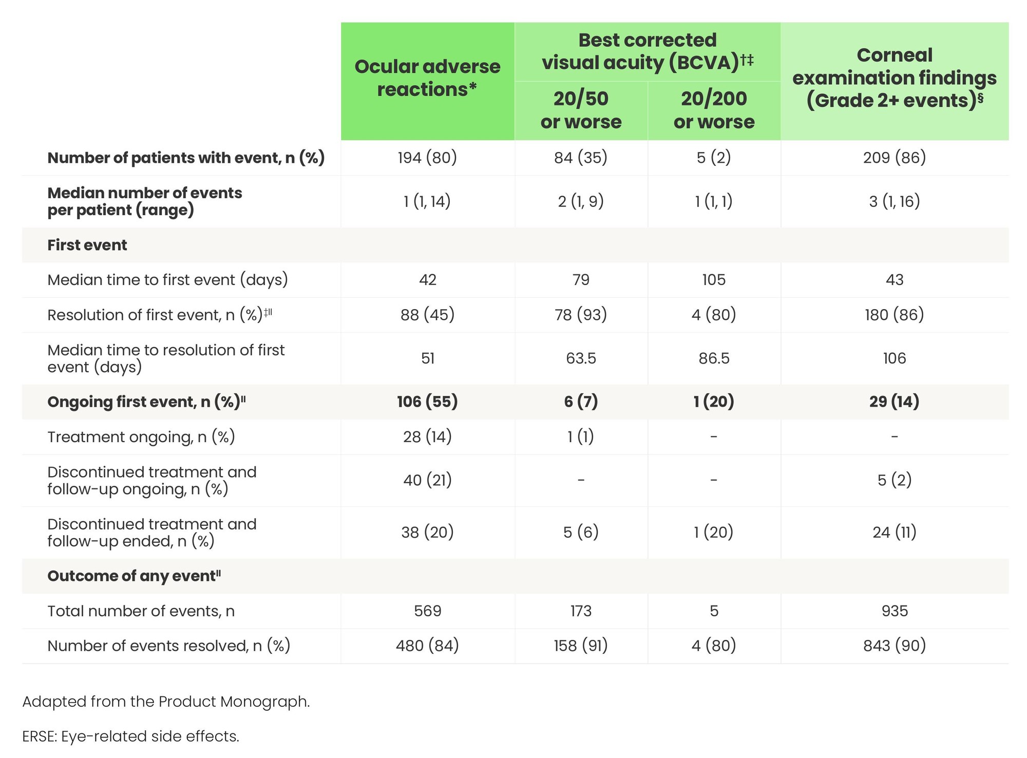DREAMM-7: BLENREP-associated eye-related side effects summary table — ocular adverse reactions, BCVA 20/50 and 20/200 changes, and corneal examination findings.