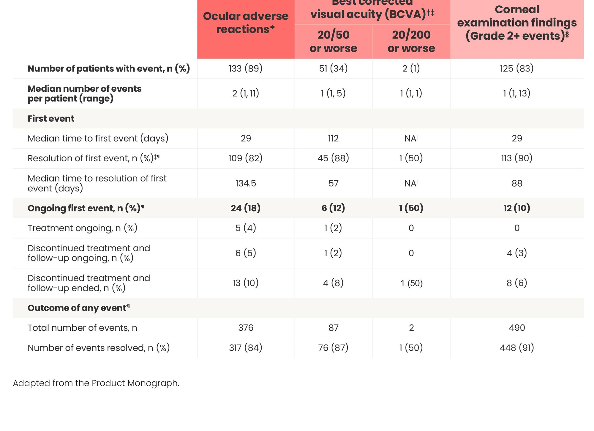 DREAMM-8: BLENREP-associated eye-related side effects summary table — ocular adverse reactions, BCVA 20/50 and 20/200 changes, and corneal examination findings.