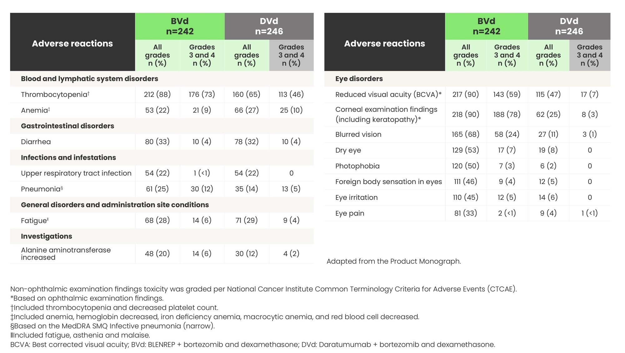 DREAMM-7 most-common adverse reactions (≥20%) — system-organ-class table and eye-disorders table comparing BVd and DVd arms.
