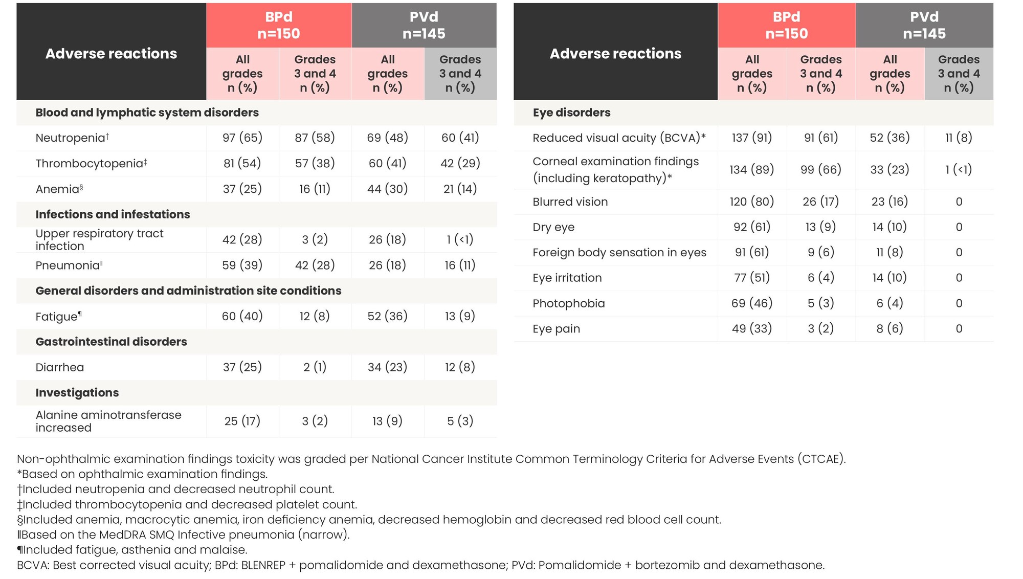 DREAMM-8 most-common adverse reactions (≥20%) — system-organ-class table and eye-disorders table comparing BPd and PVd arms.