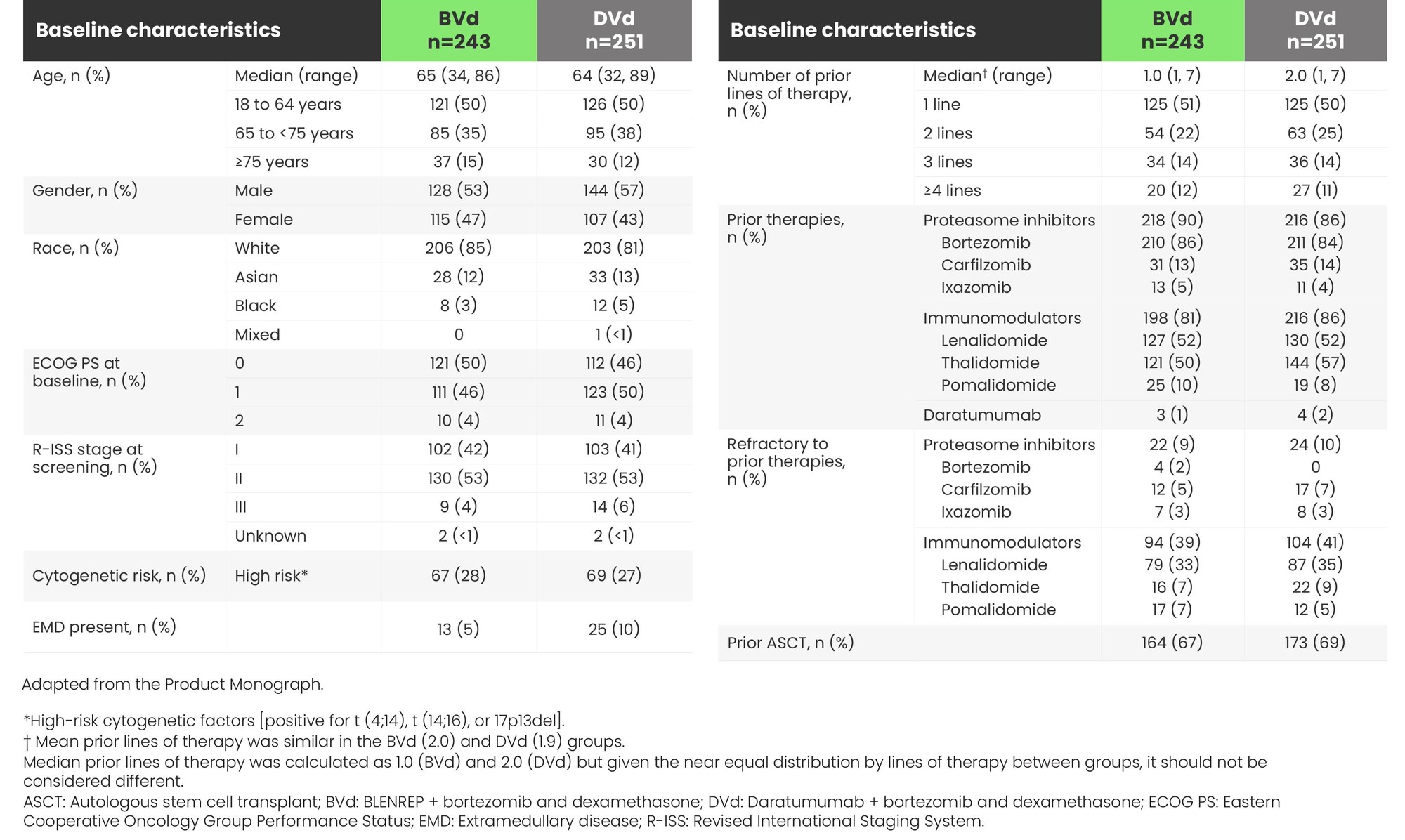 DREAMM-7 baseline characteristics table comparing BVd and DVd arms.