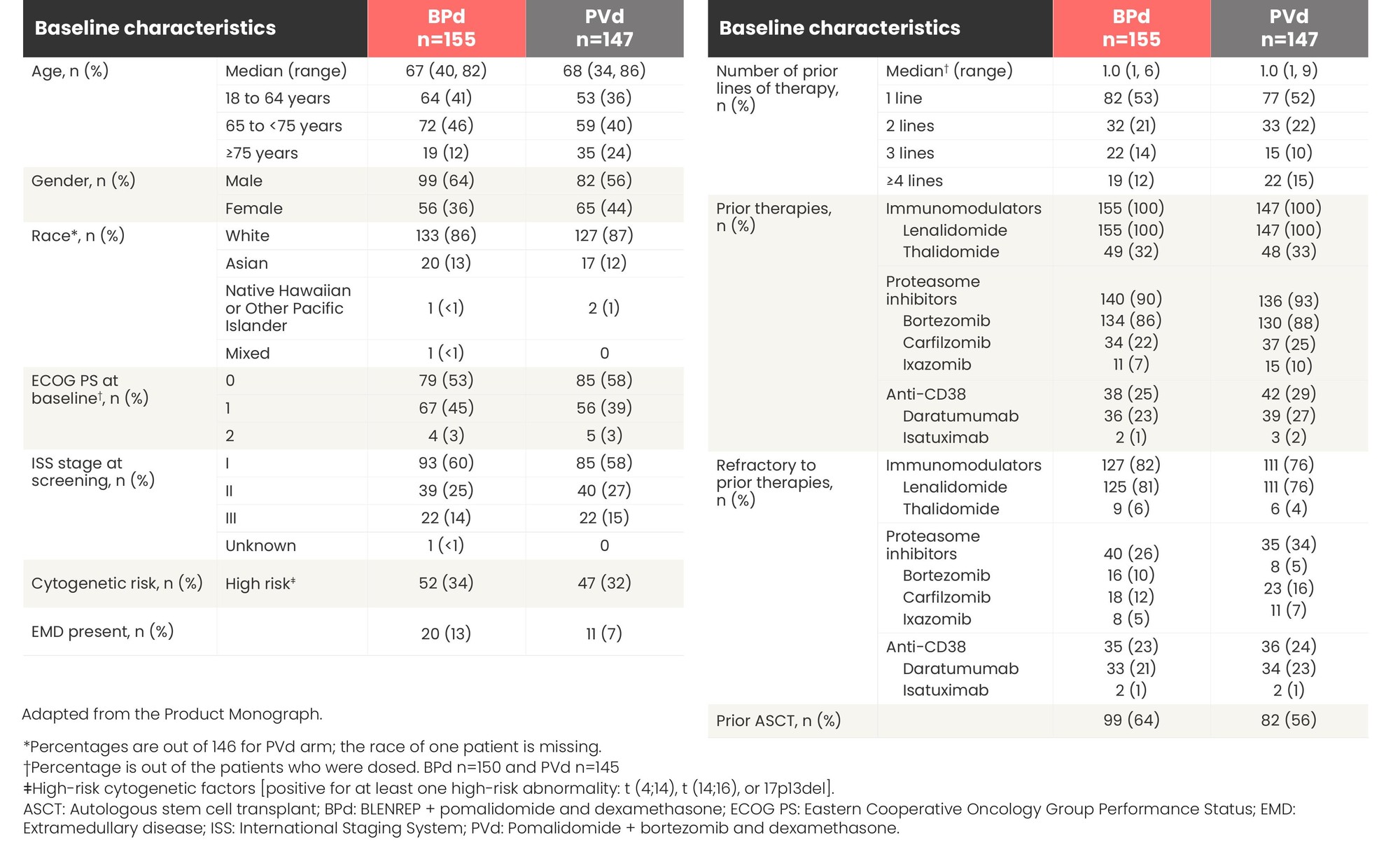 DREAMM-8 baseline characteristics table comparing BPd and PVd arms.